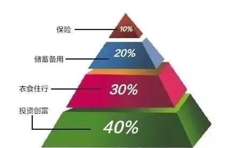 资产配置方案